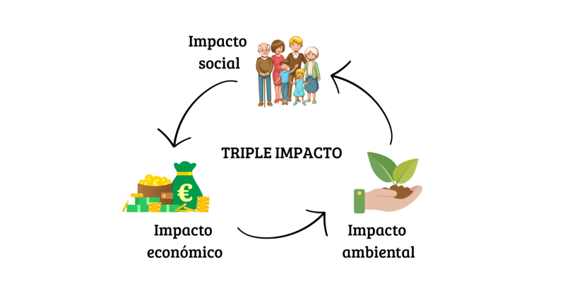 Emprendimiento de triple impacto